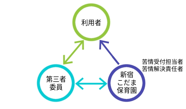 苦情への対応図